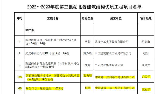 喜報丨大橋集團武漢印、光谷香戀項目榮獲湖北省“建筑結構優(yōu)質(zhì)工程”獎38.jpg